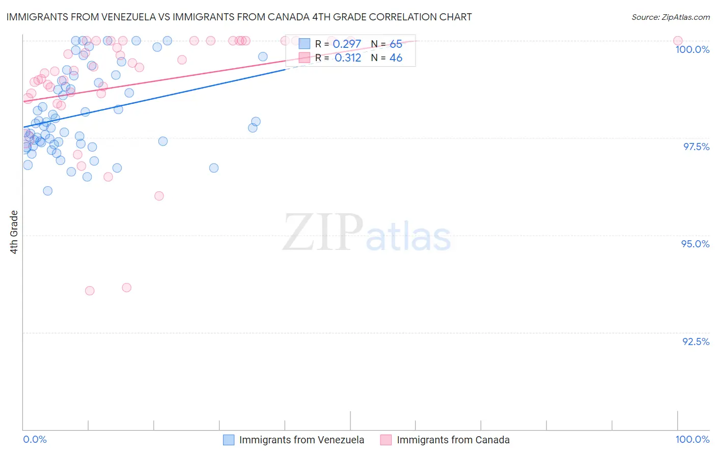 Immigrants from Venezuela vs Immigrants from Canada 4th Grade