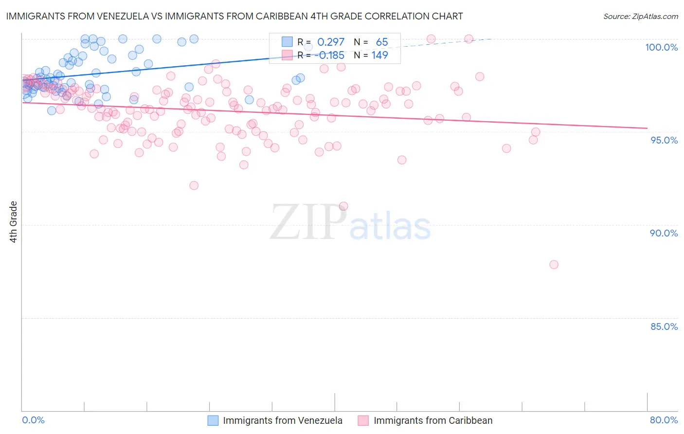 Immigrants from Venezuela vs Immigrants from Caribbean 4th Grade