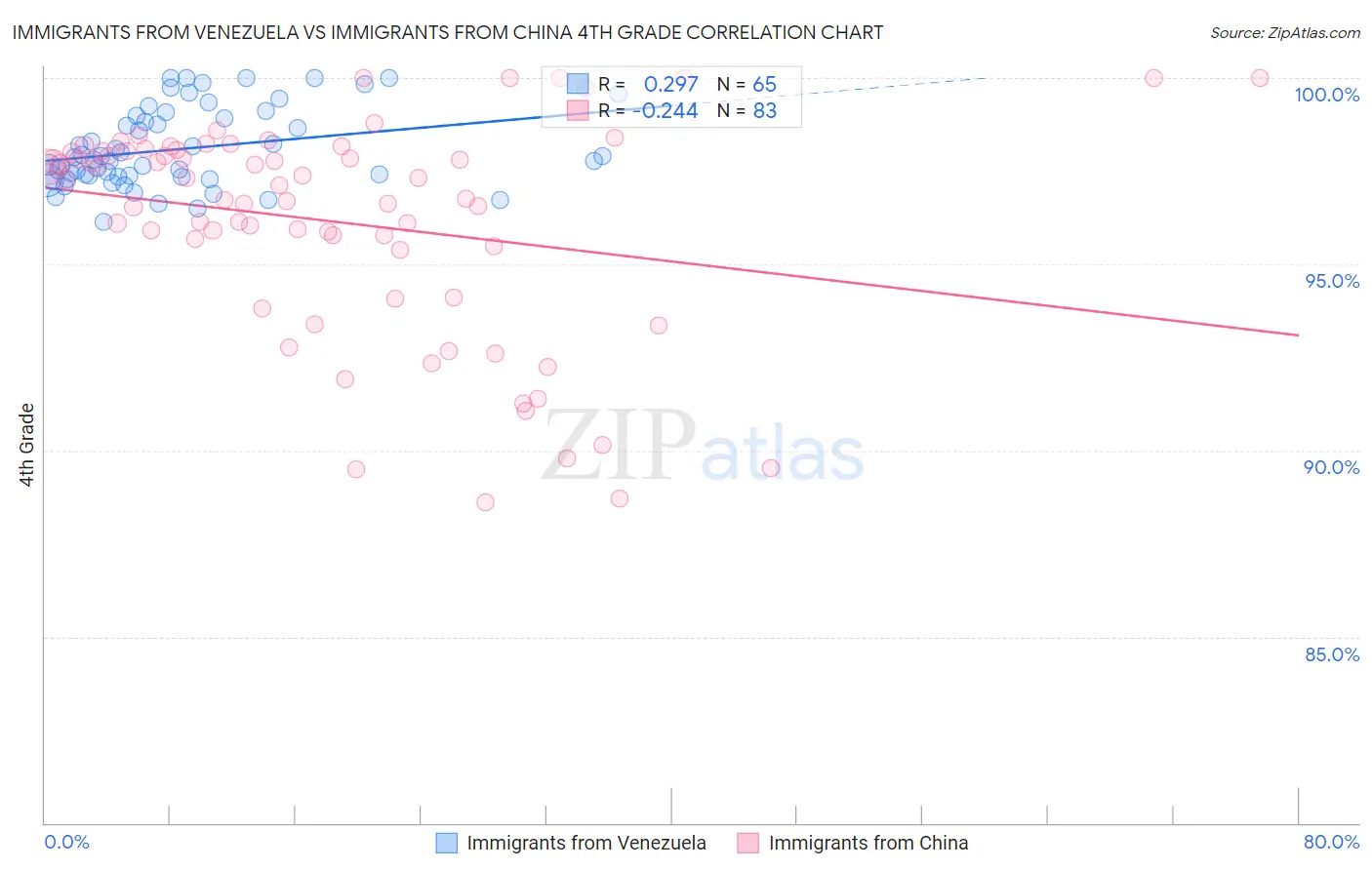 Immigrants from Venezuela vs Immigrants from China 4th Grade