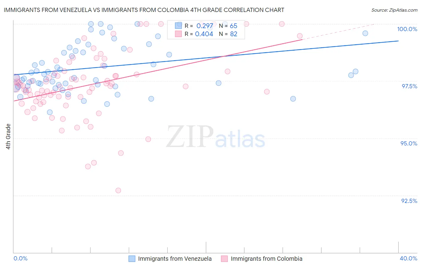 Immigrants from Venezuela vs Immigrants from Colombia 4th Grade