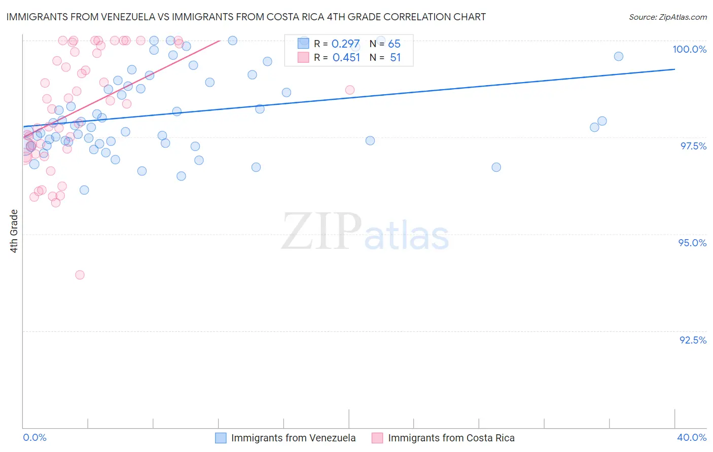 Immigrants from Venezuela vs Immigrants from Costa Rica 4th Grade