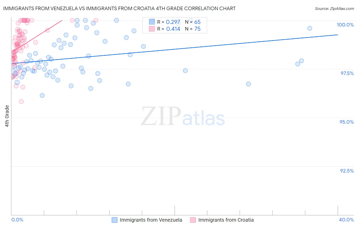 Immigrants from Venezuela vs Immigrants from Croatia 4th Grade