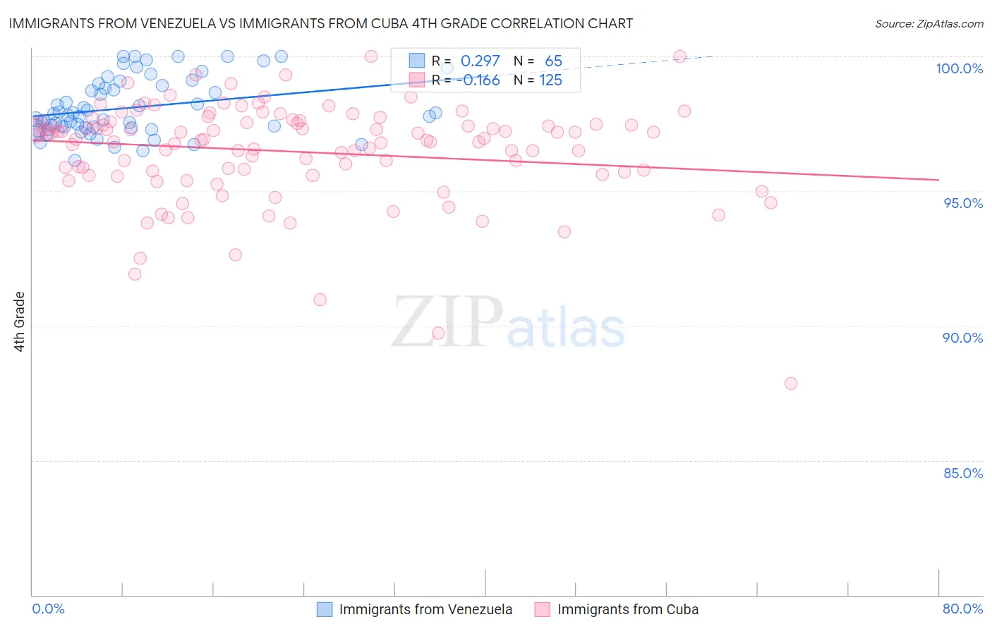 Immigrants from Venezuela vs Immigrants from Cuba 4th Grade