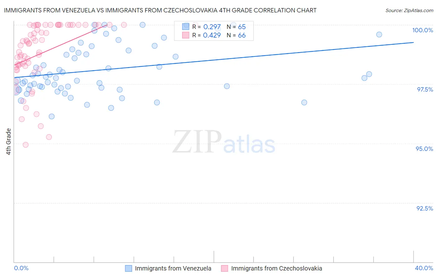 Immigrants from Venezuela vs Immigrants from Czechoslovakia 4th Grade