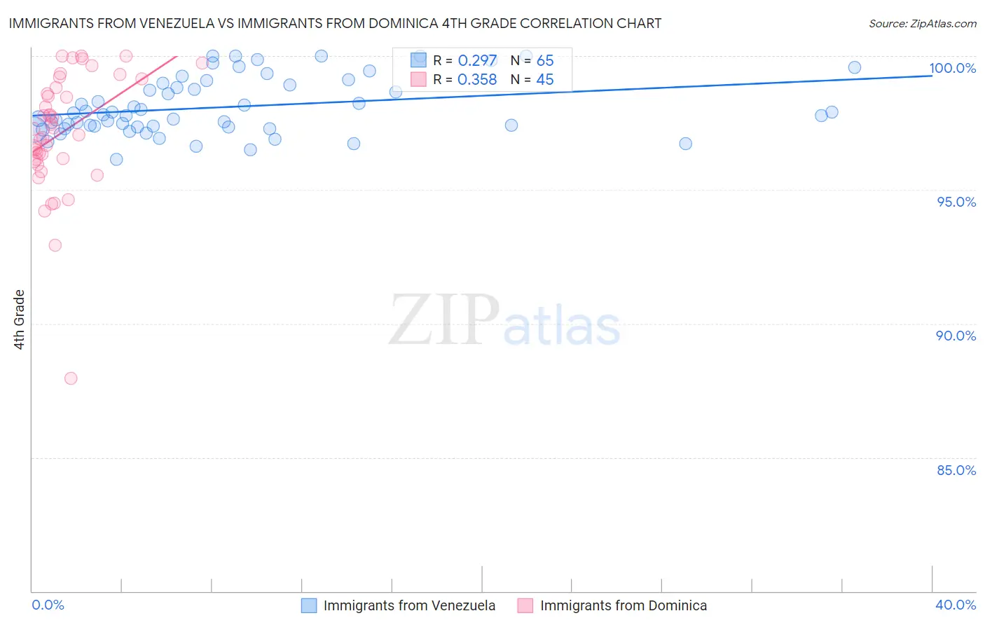 Immigrants from Venezuela vs Immigrants from Dominica 4th Grade