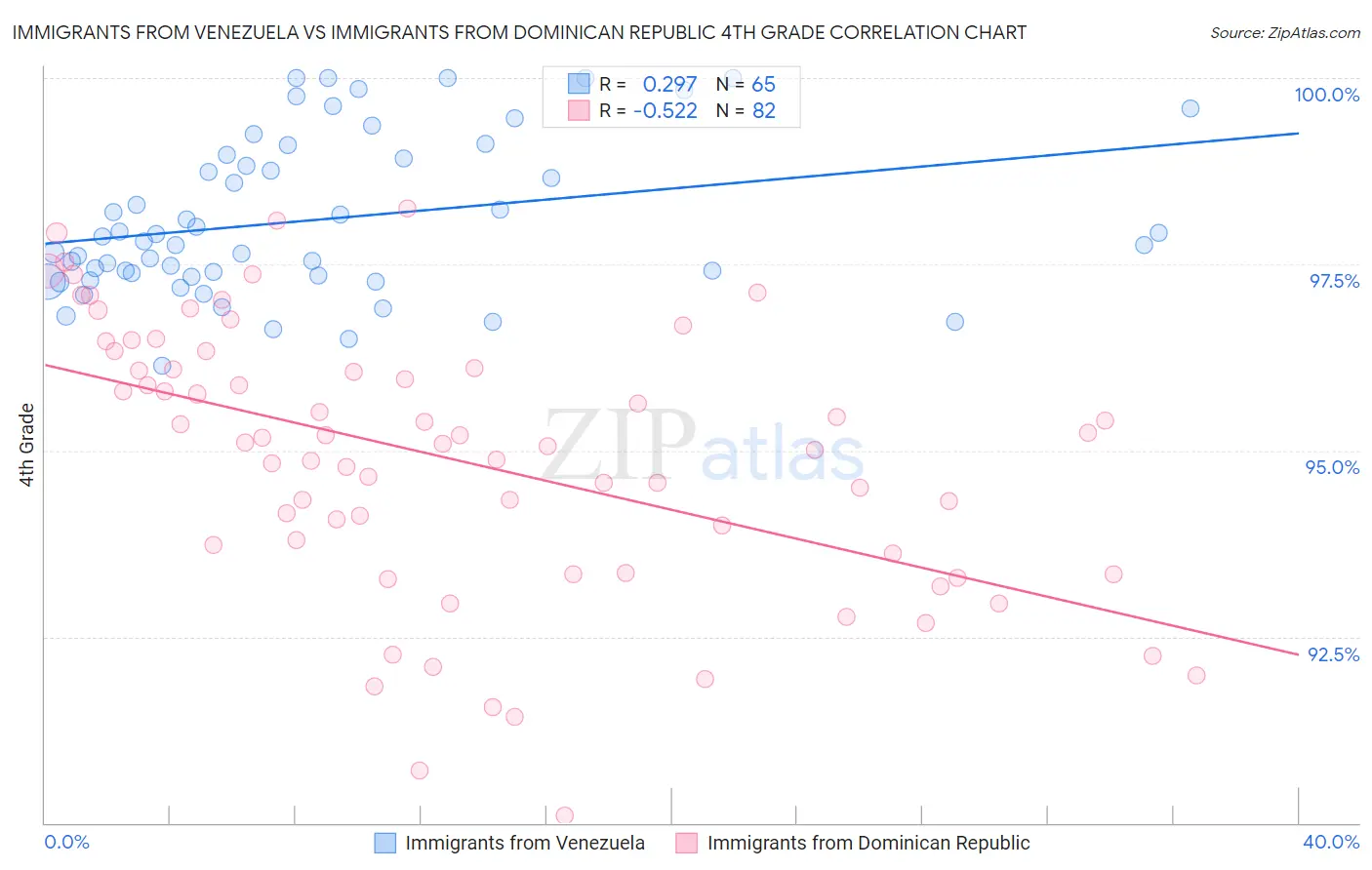 Immigrants from Venezuela vs Immigrants from Dominican Republic 4th Grade