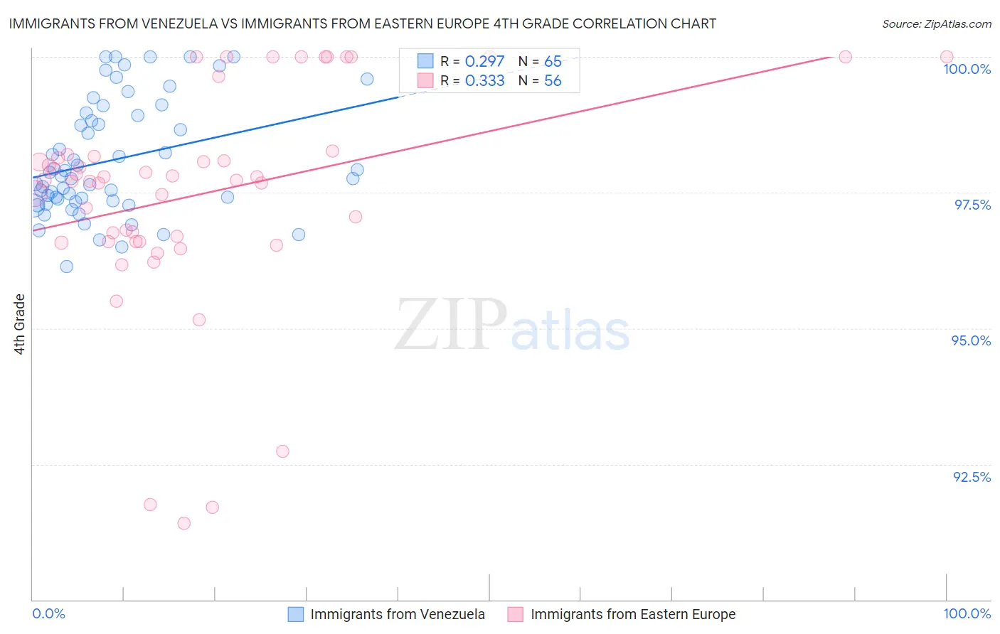 Immigrants from Venezuela vs Immigrants from Eastern Europe 4th Grade