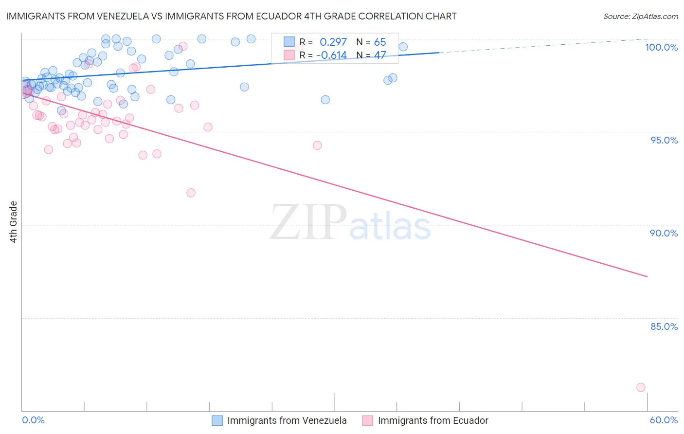 Immigrants from Venezuela vs Immigrants from Ecuador 4th Grade