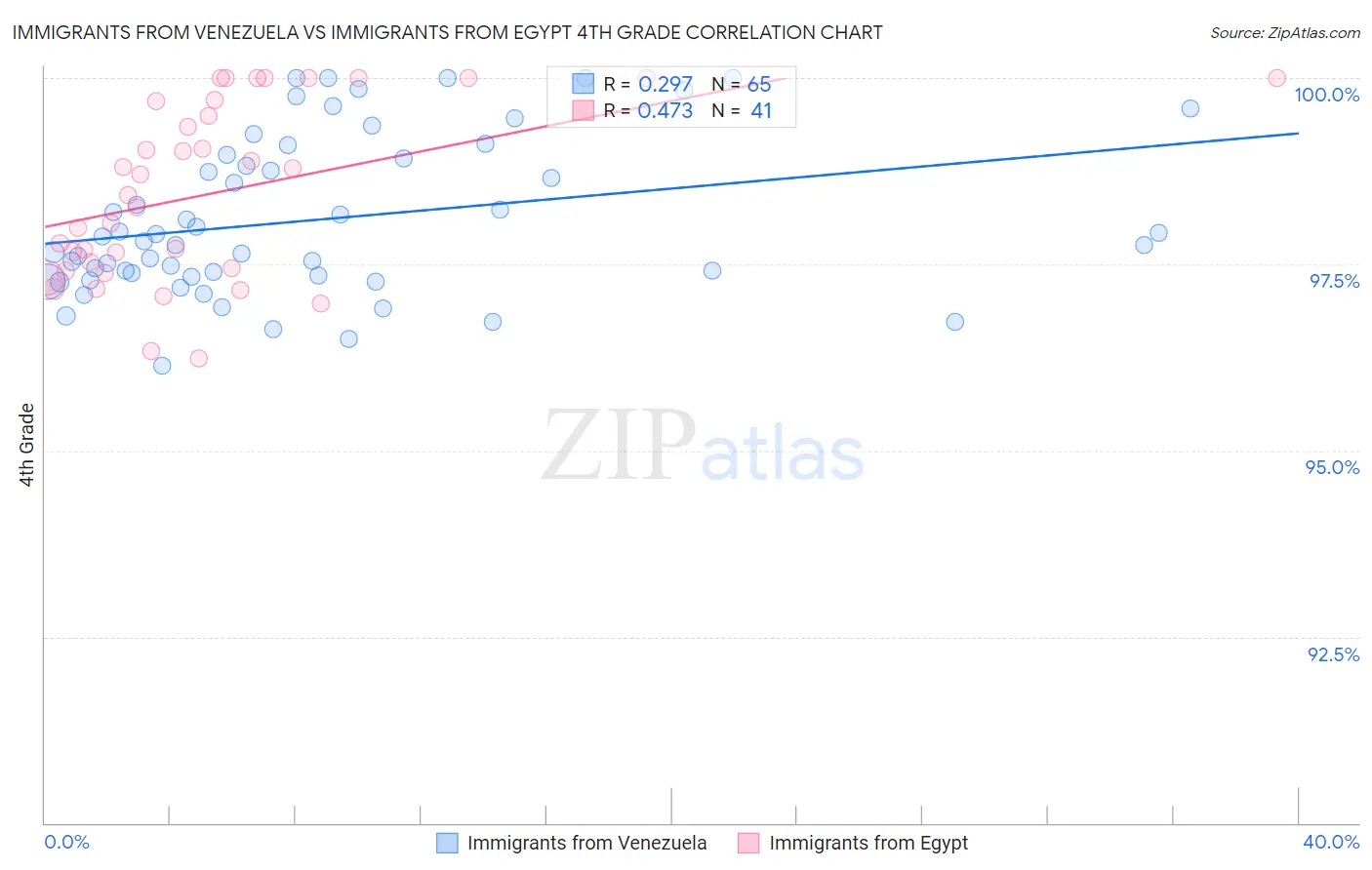 Immigrants from Venezuela vs Immigrants from Egypt 4th Grade