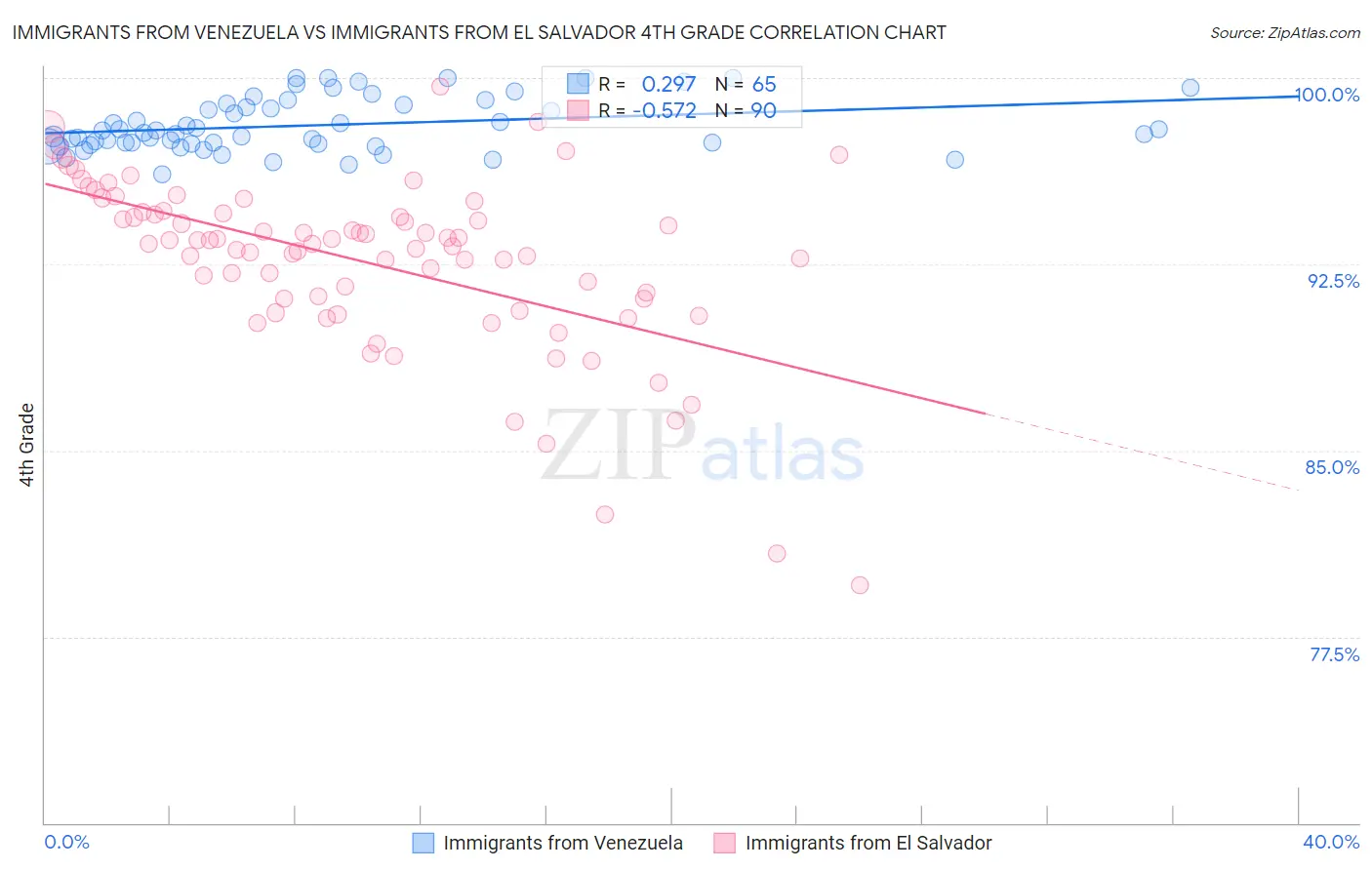 Immigrants from Venezuela vs Immigrants from El Salvador 4th Grade