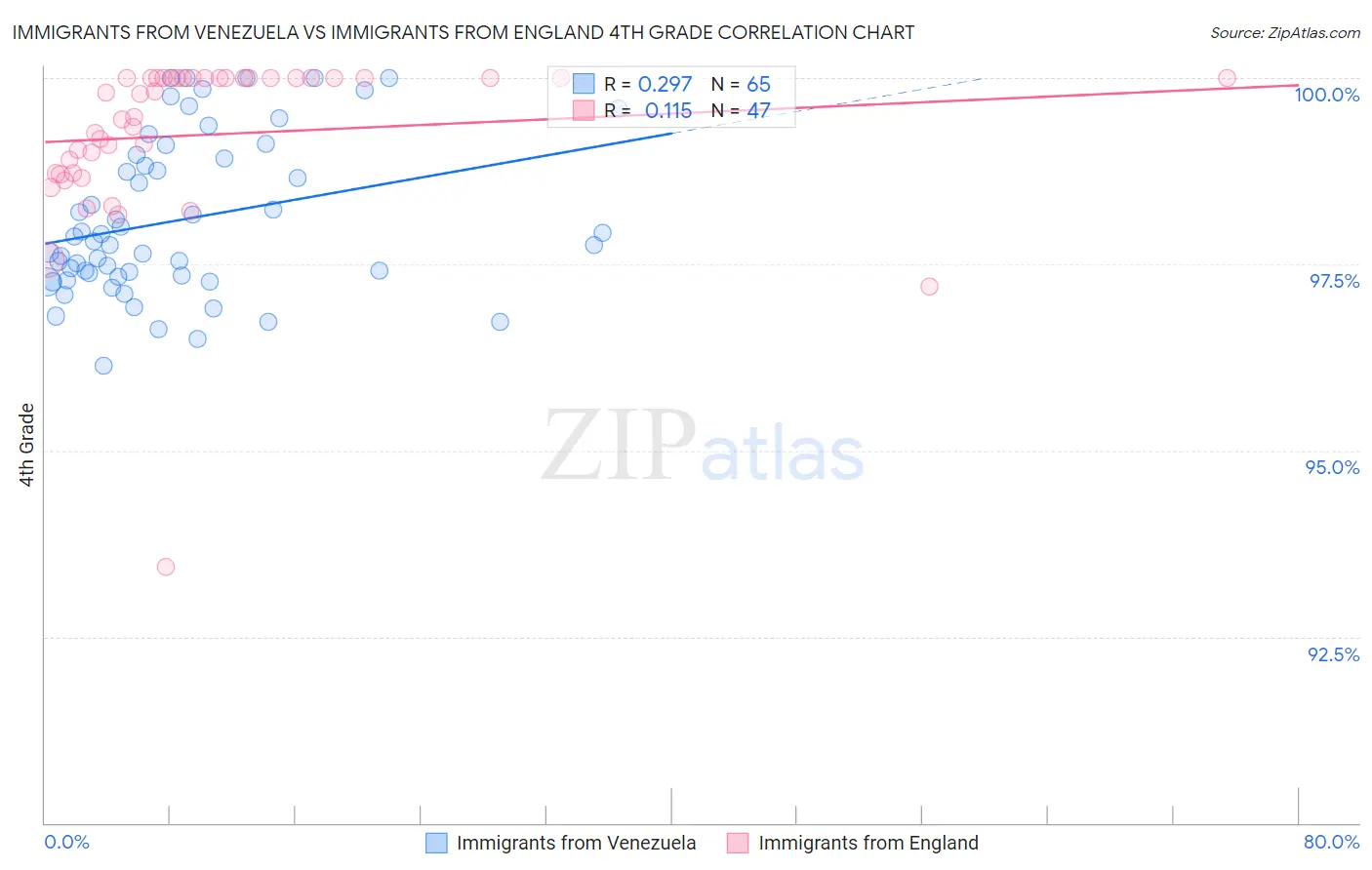 Immigrants from Venezuela vs Immigrants from England 4th Grade