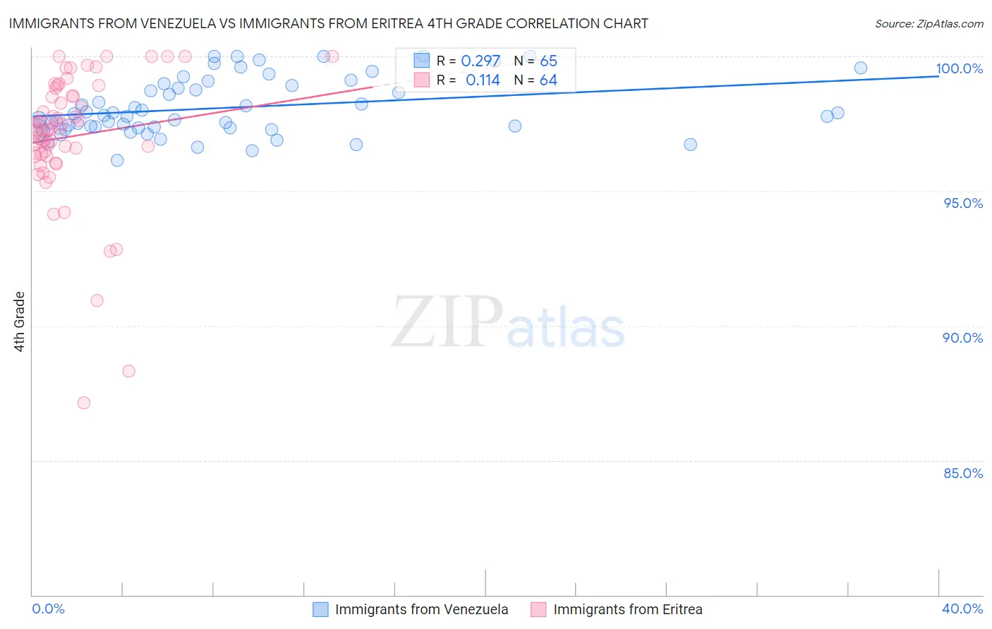 Immigrants from Venezuela vs Immigrants from Eritrea 4th Grade