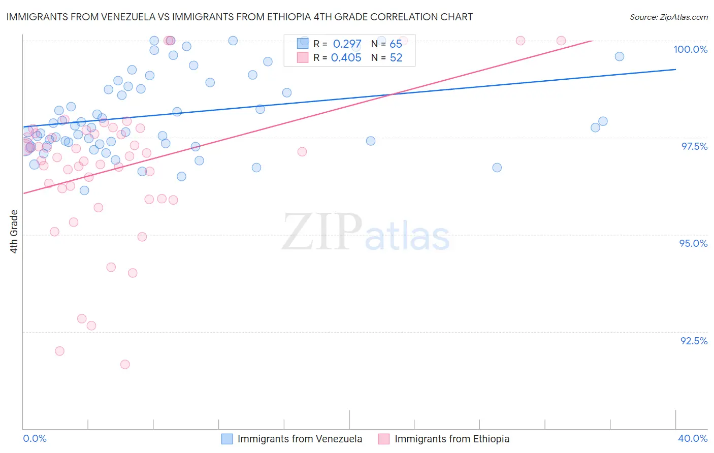 Immigrants from Venezuela vs Immigrants from Ethiopia 4th Grade