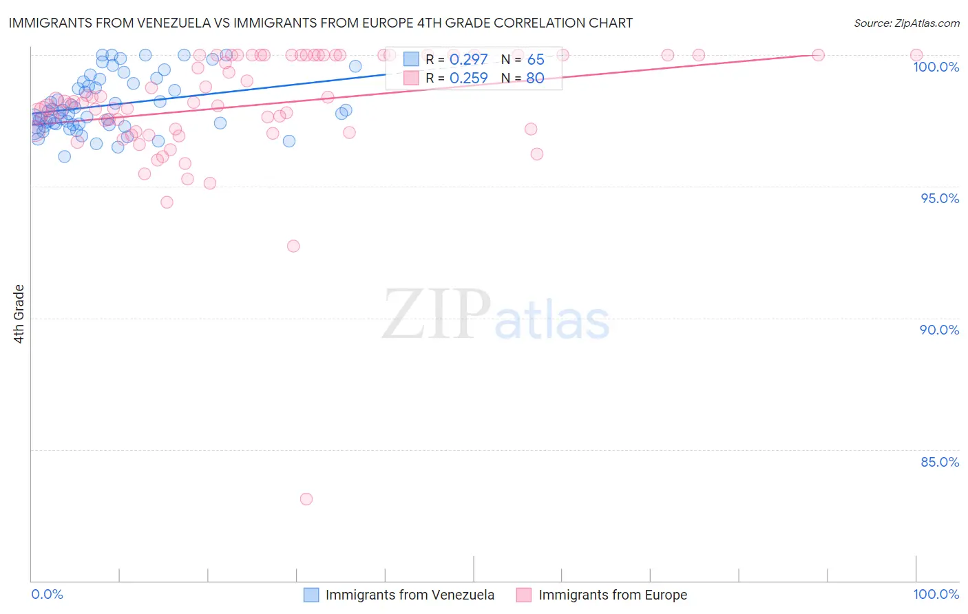 Immigrants from Venezuela vs Immigrants from Europe 4th Grade