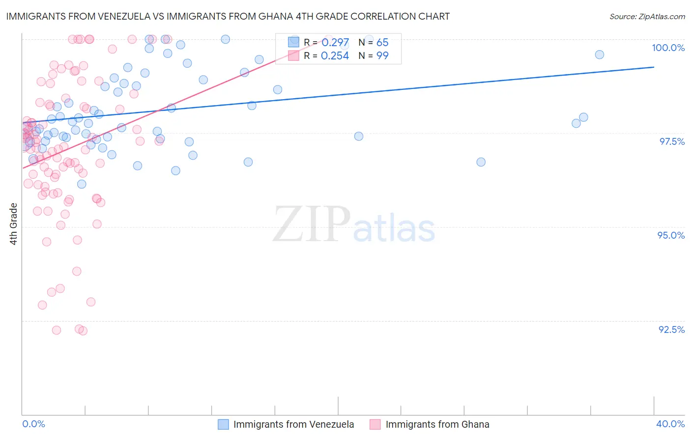 Immigrants from Venezuela vs Immigrants from Ghana 4th Grade