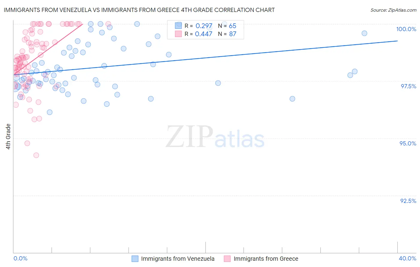 Immigrants from Venezuela vs Immigrants from Greece 4th Grade