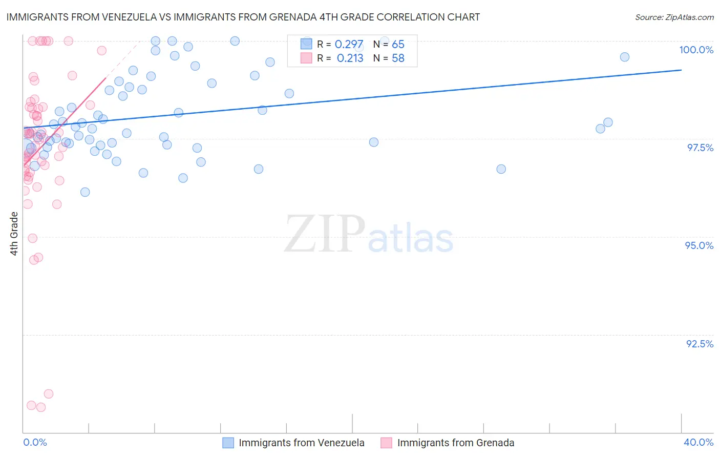 Immigrants from Venezuela vs Immigrants from Grenada 4th Grade