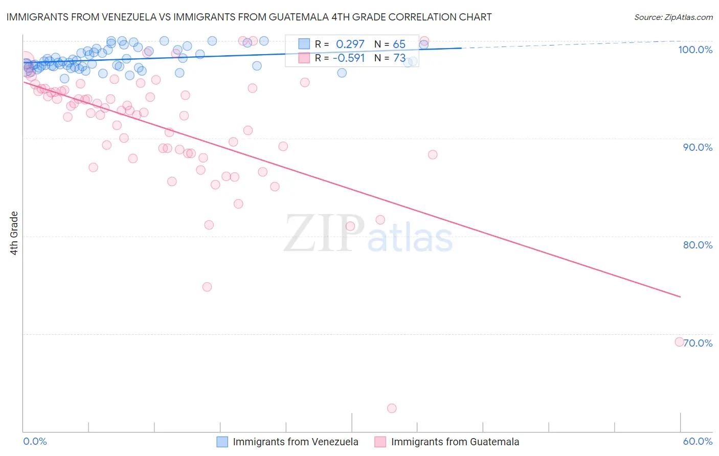 Immigrants from Venezuela vs Immigrants from Guatemala 4th Grade