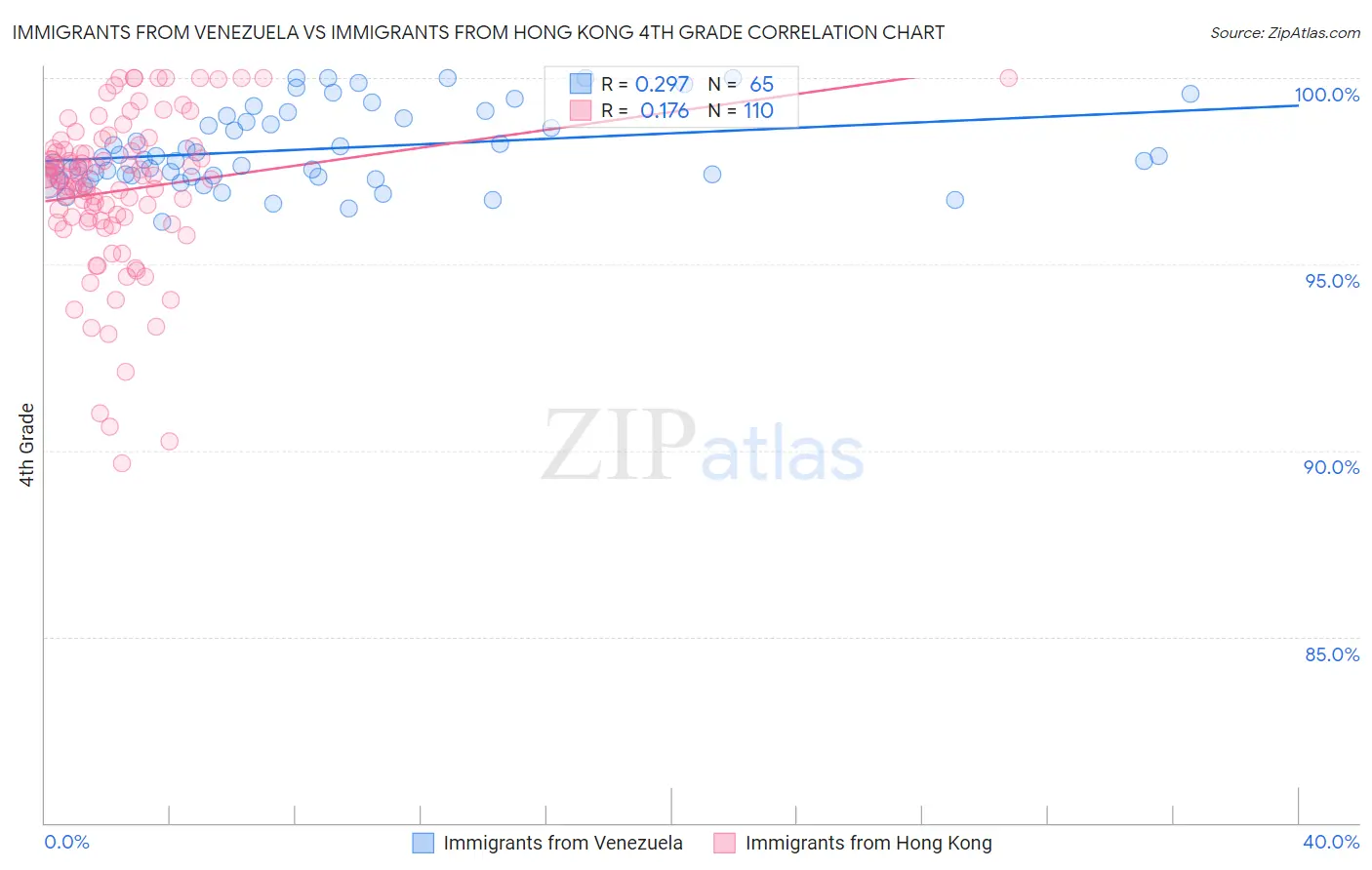 Immigrants from Venezuela vs Immigrants from Hong Kong 4th Grade