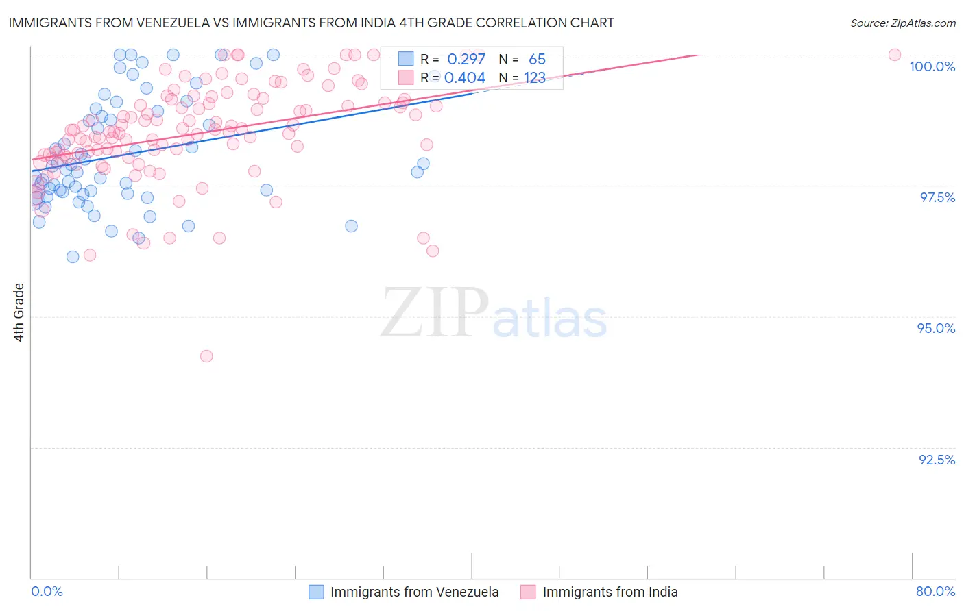 Immigrants from Venezuela vs Immigrants from India 4th Grade