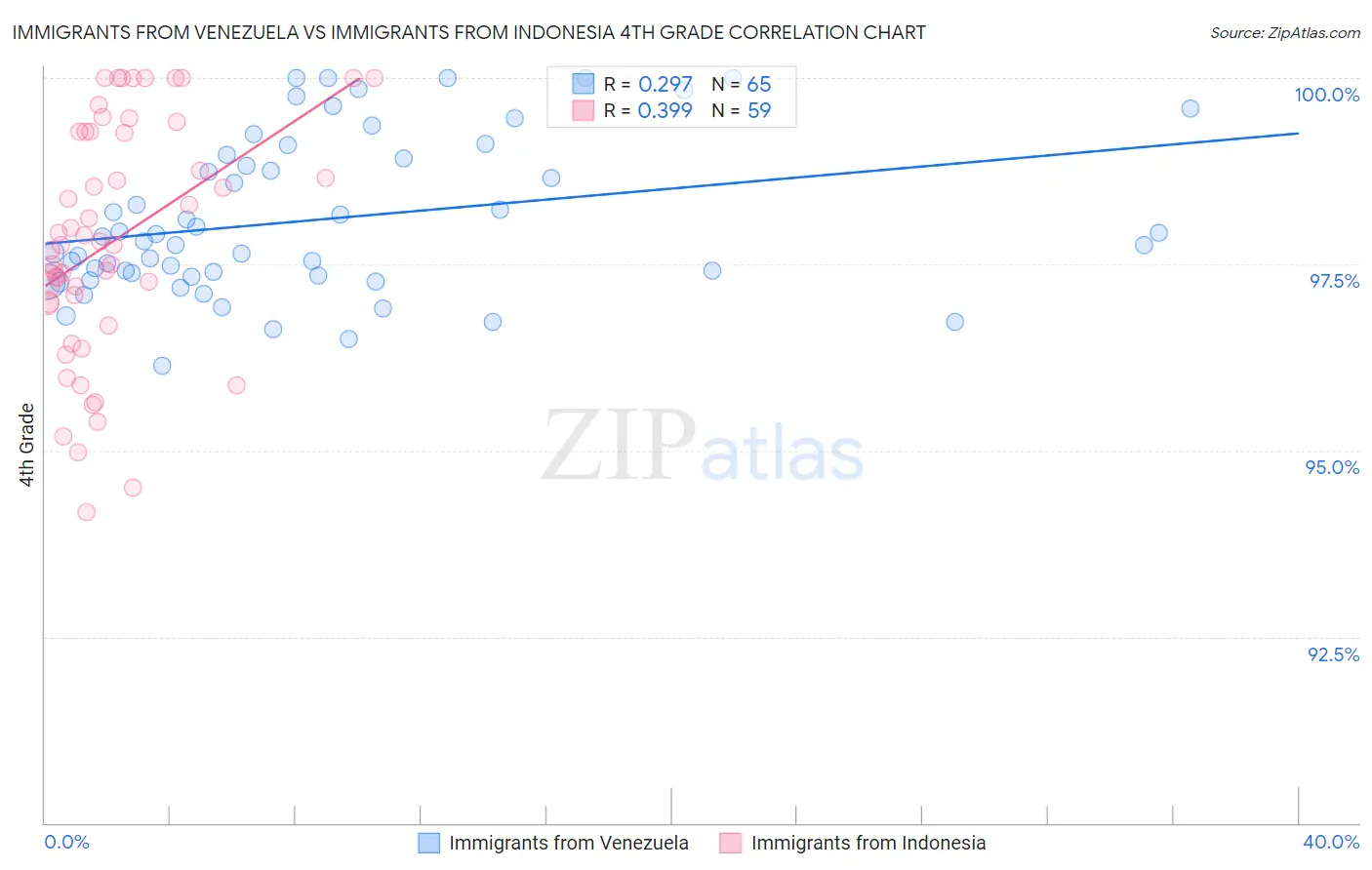 Immigrants from Venezuela vs Immigrants from Indonesia 4th Grade