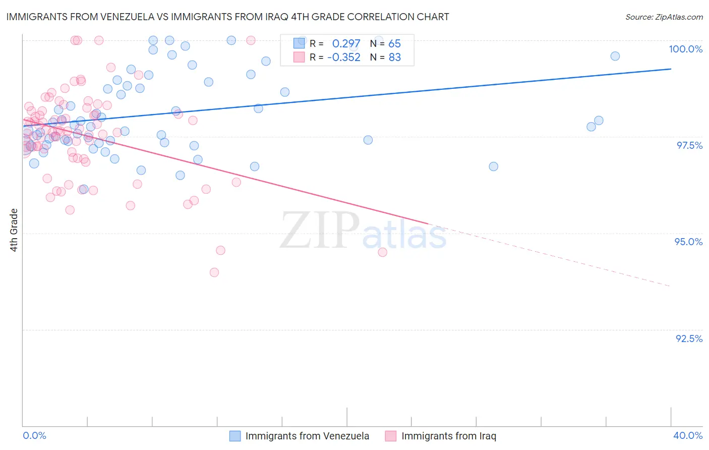 Immigrants from Venezuela vs Immigrants from Iraq 4th Grade