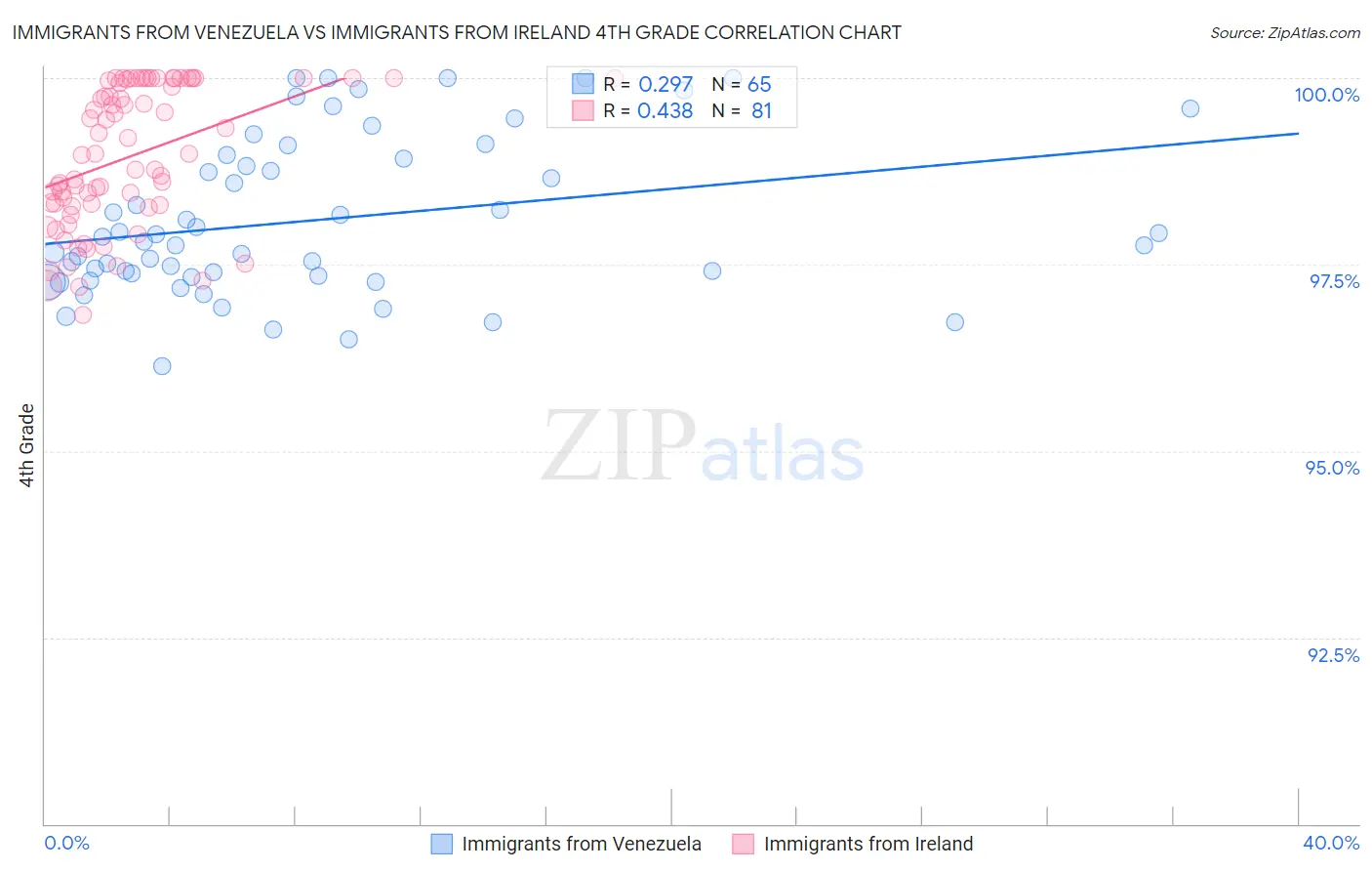 Immigrants from Venezuela vs Immigrants from Ireland 4th Grade