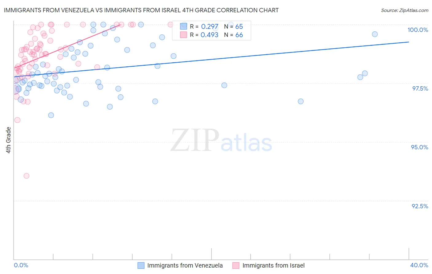 Immigrants from Venezuela vs Immigrants from Israel 4th Grade