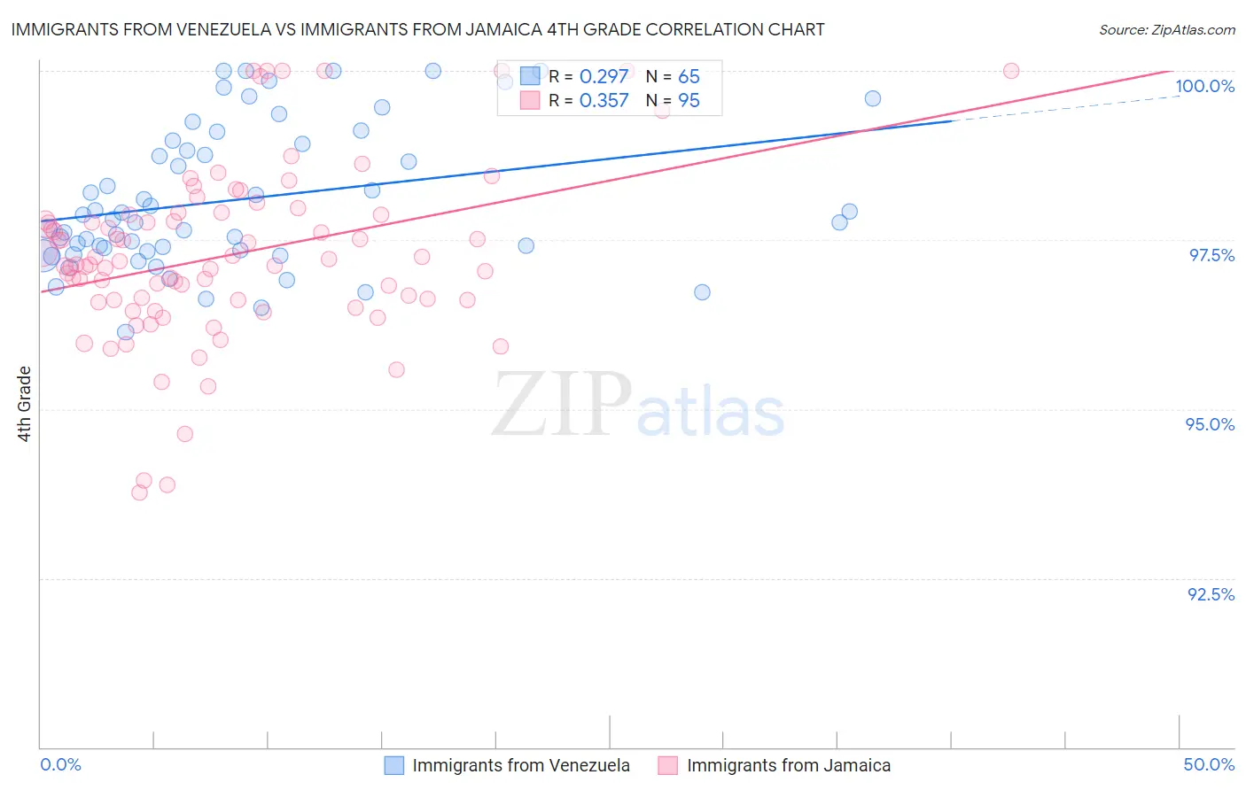 Immigrants from Venezuela vs Immigrants from Jamaica 4th Grade