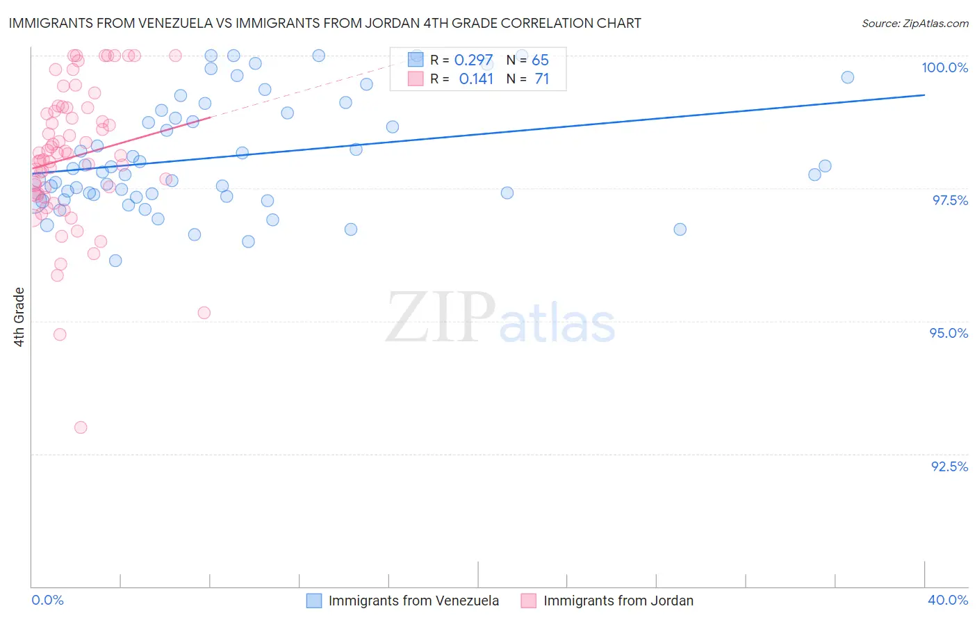 Immigrants from Venezuela vs Immigrants from Jordan 4th Grade