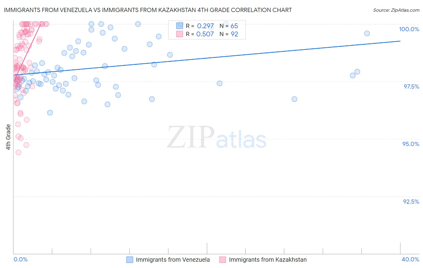 Immigrants from Venezuela vs Immigrants from Kazakhstan 4th Grade