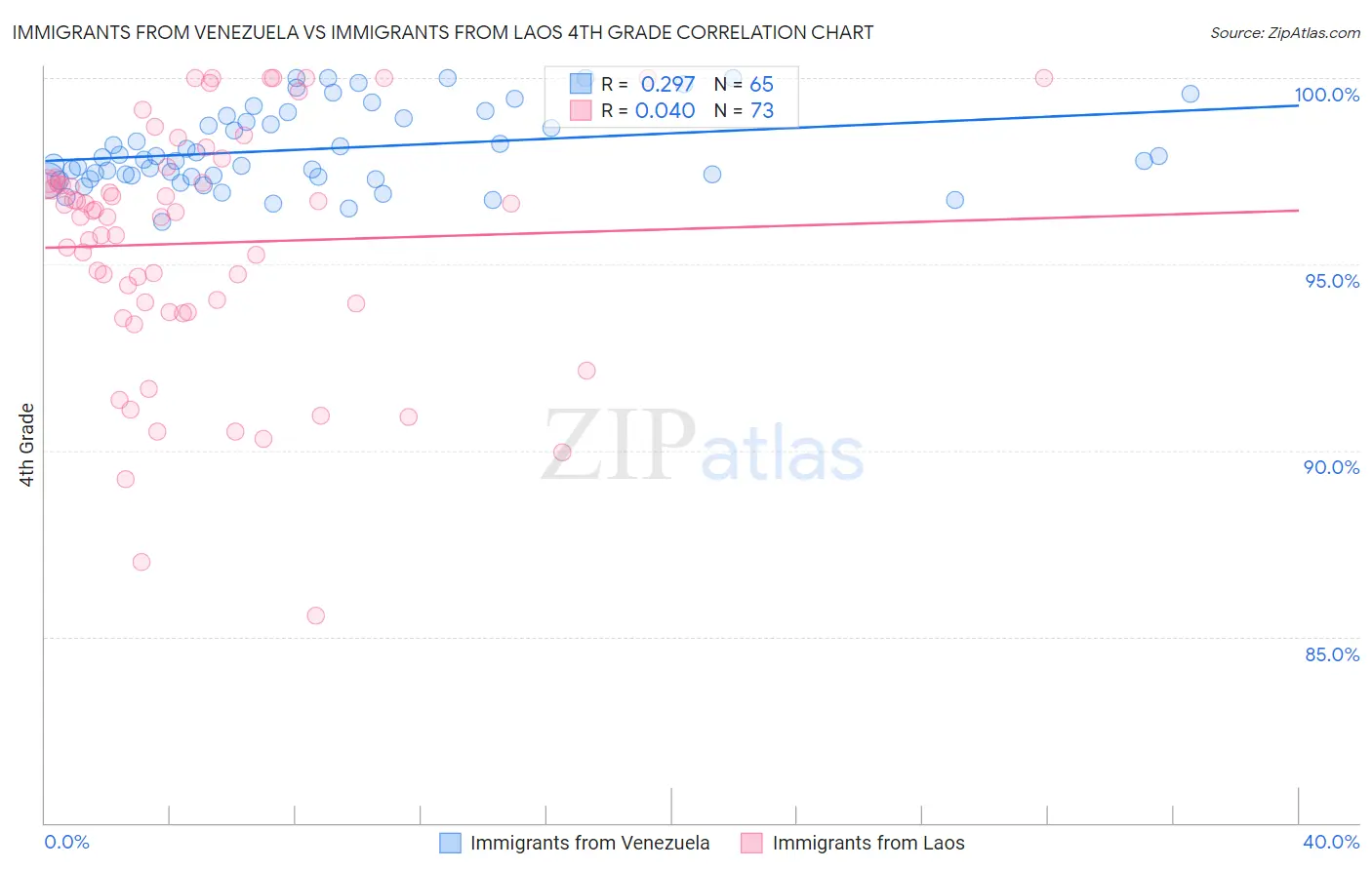 Immigrants from Venezuela vs Immigrants from Laos 4th Grade