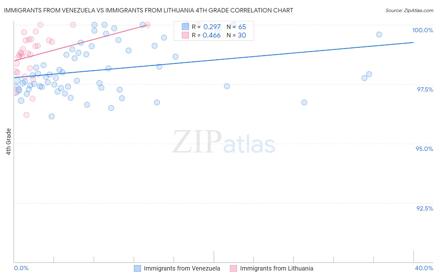 Immigrants from Venezuela vs Immigrants from Lithuania 4th Grade