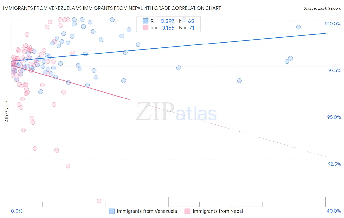 Immigrants from Venezuela vs Immigrants from Nepal 4th Grade