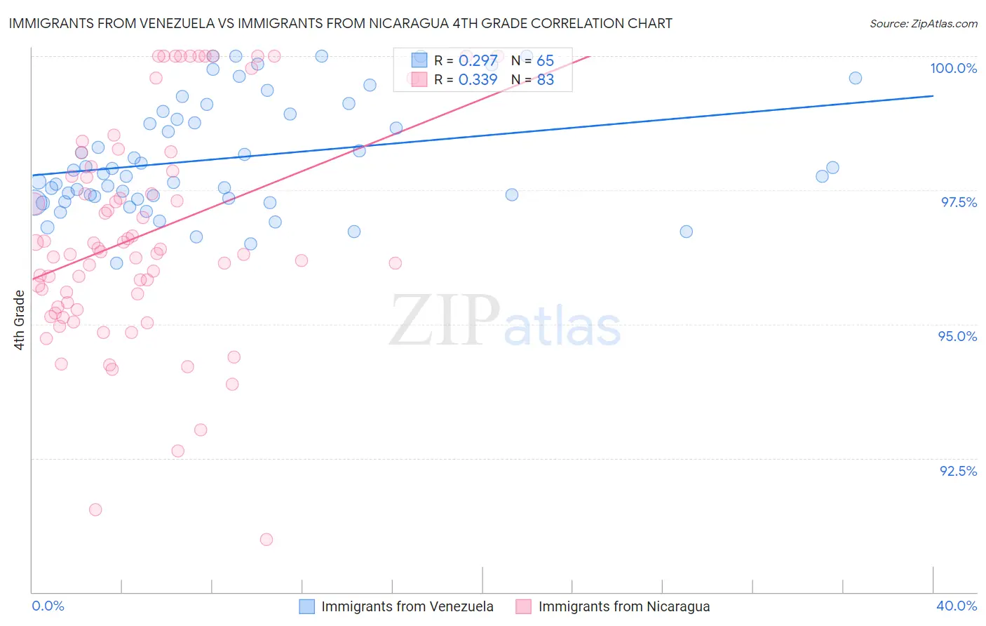 Immigrants from Venezuela vs Immigrants from Nicaragua 4th Grade