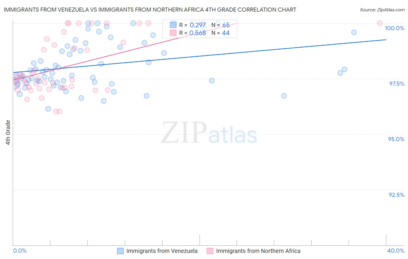 Immigrants from Venezuela vs Immigrants from Northern Africa 4th Grade