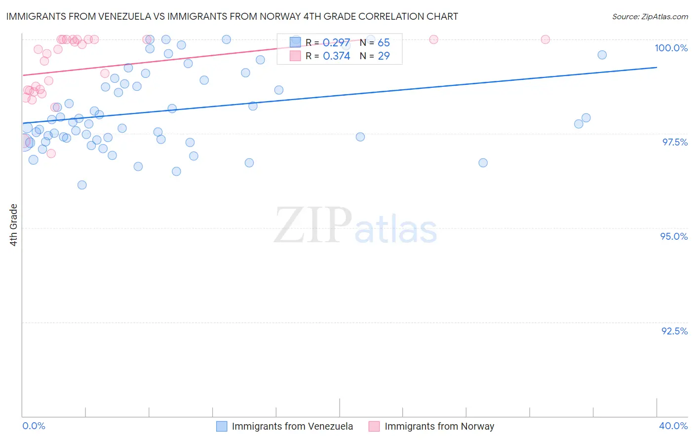 Immigrants from Venezuela vs Immigrants from Norway 4th Grade