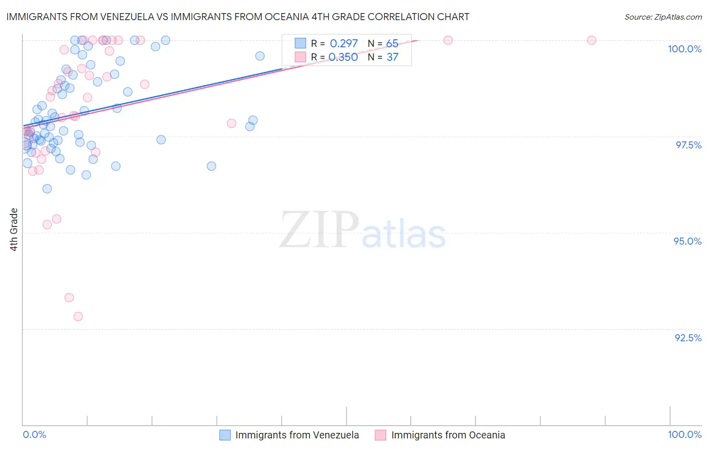 Immigrants from Venezuela vs Immigrants from Oceania 4th Grade