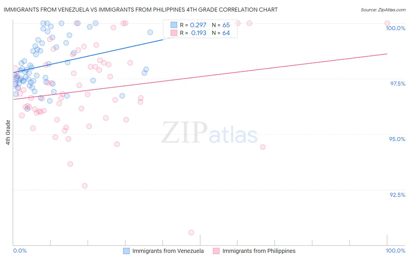 Immigrants from Venezuela vs Immigrants from Philippines 4th Grade