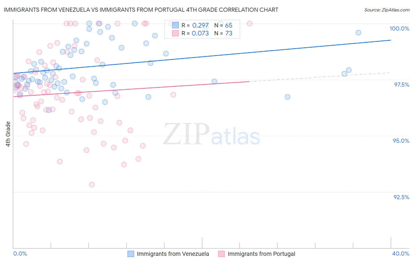 Immigrants from Venezuela vs Immigrants from Portugal 4th Grade