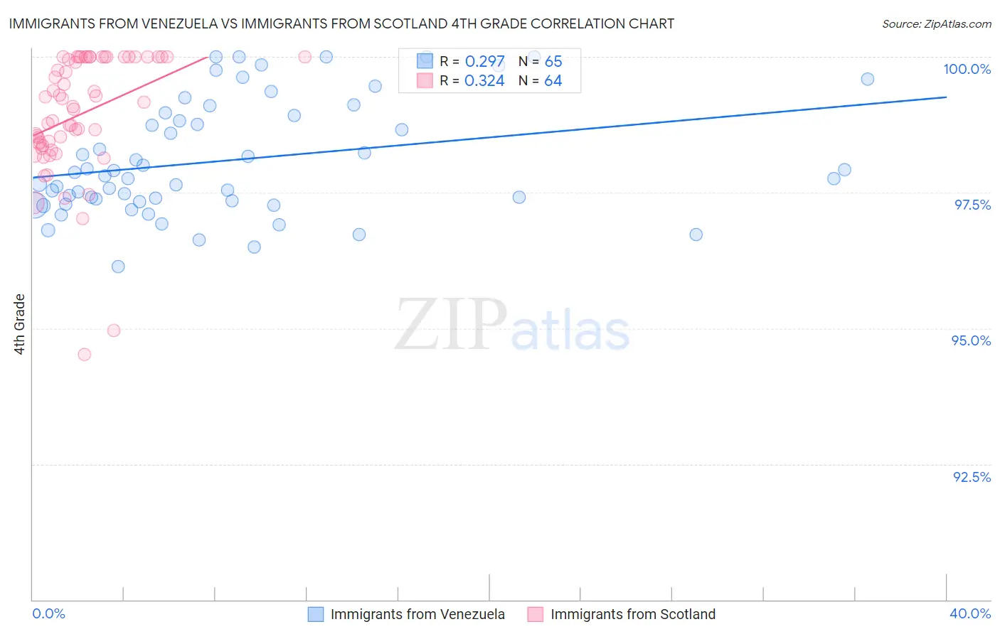 Immigrants from Venezuela vs Immigrants from Scotland 4th Grade