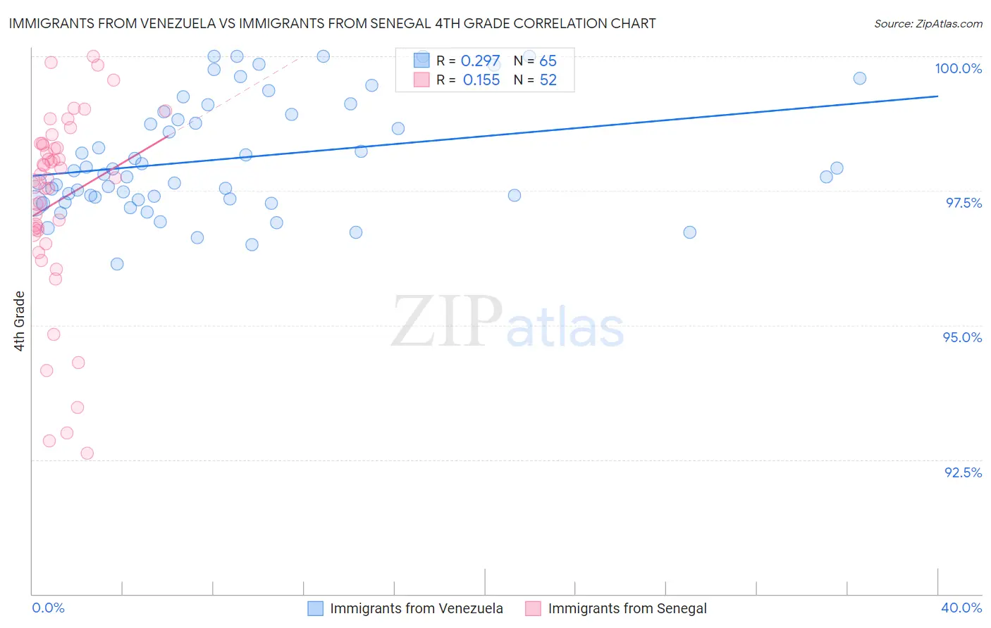 Immigrants from Venezuela vs Immigrants from Senegal 4th Grade