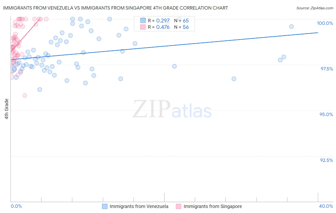 Immigrants from Venezuela vs Immigrants from Singapore 4th Grade