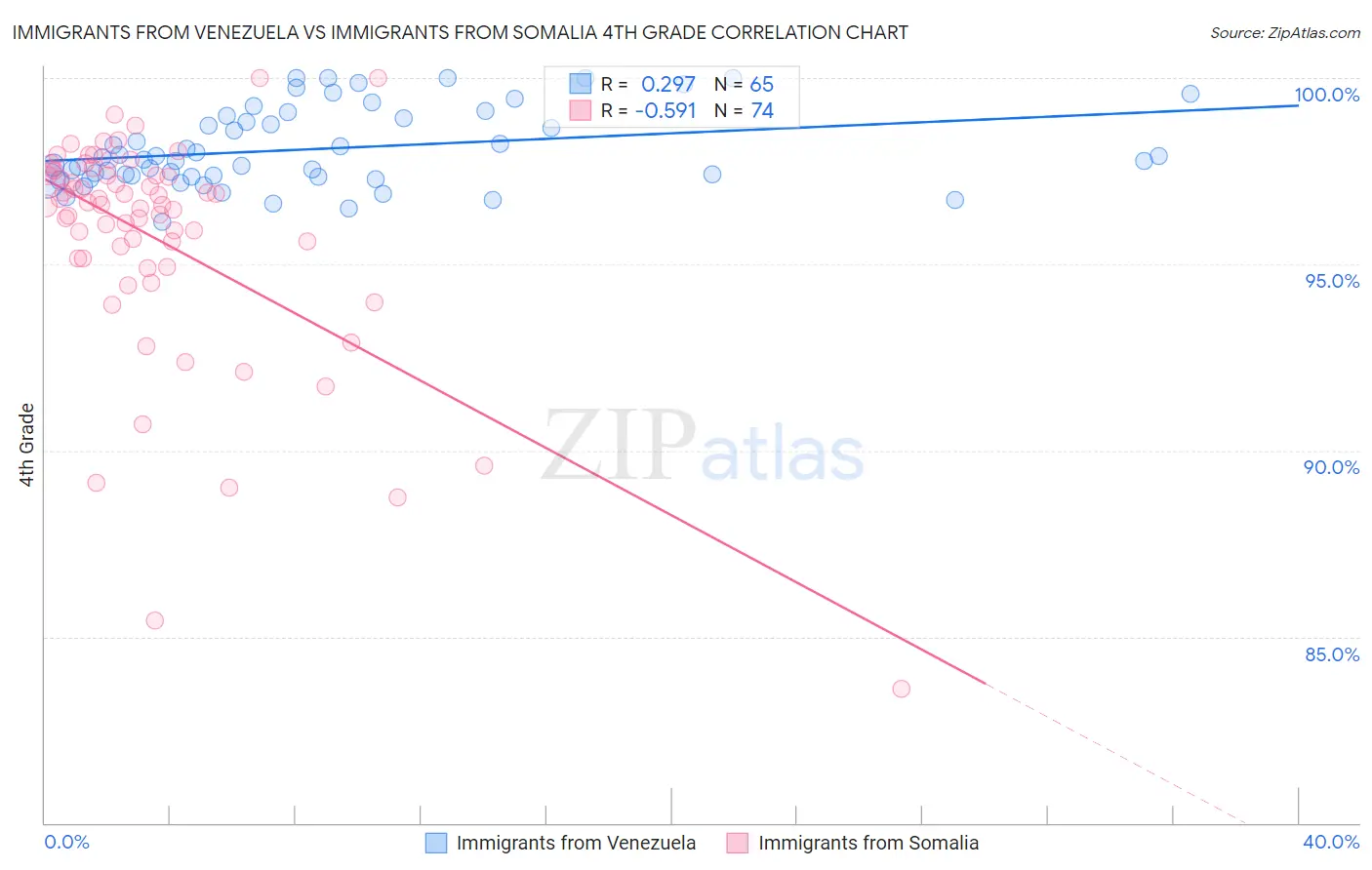 Immigrants from Venezuela vs Immigrants from Somalia 4th Grade