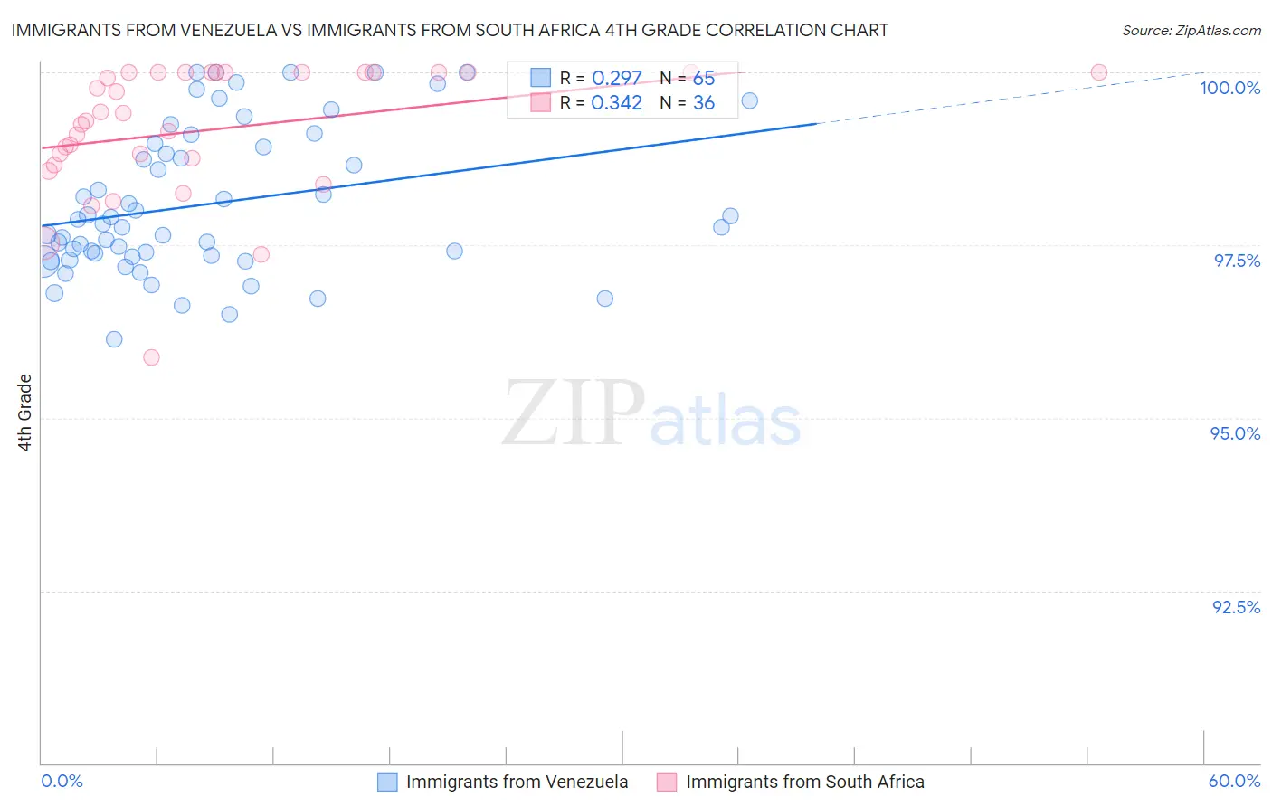 Immigrants from Venezuela vs Immigrants from South Africa 4th Grade