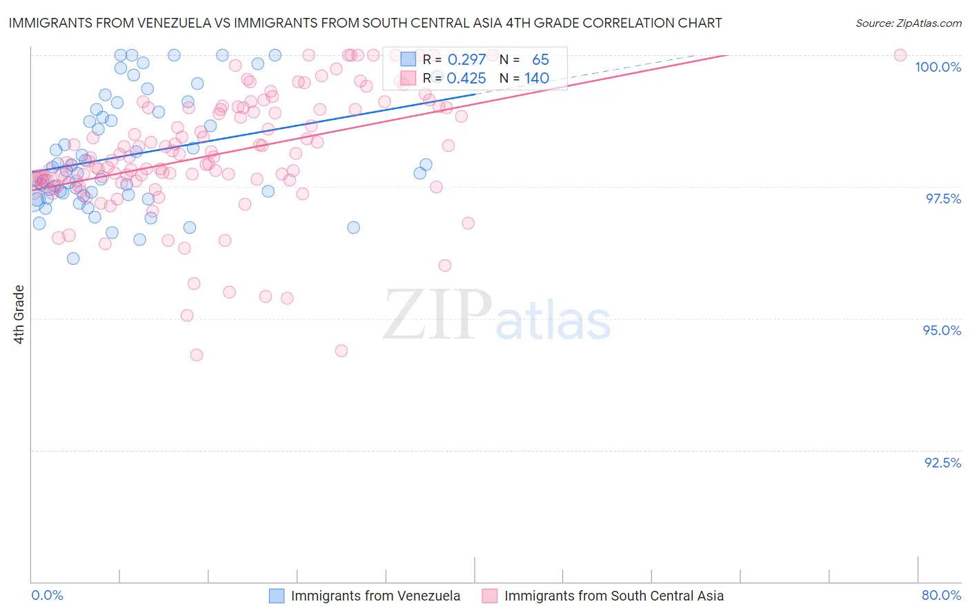 Immigrants from Venezuela vs Immigrants from South Central Asia 4th Grade
