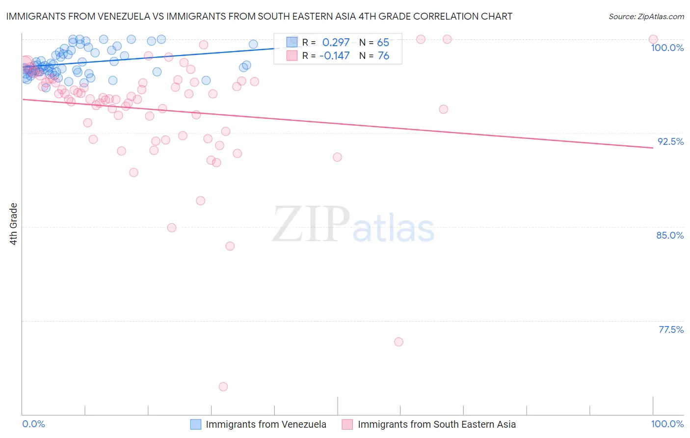 Immigrants from Venezuela vs Immigrants from South Eastern Asia 4th Grade