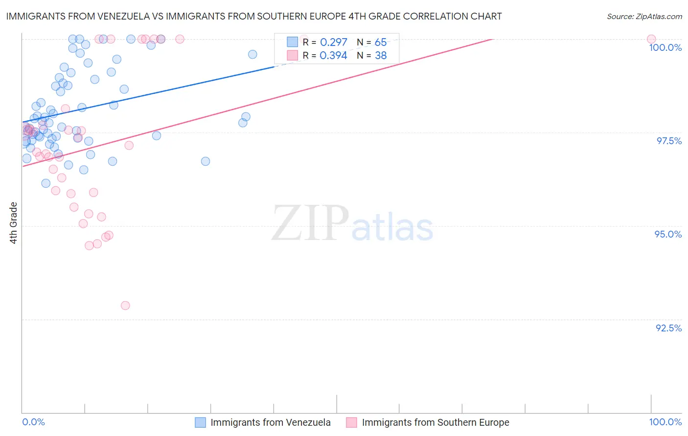 Immigrants from Venezuela vs Immigrants from Southern Europe 4th Grade