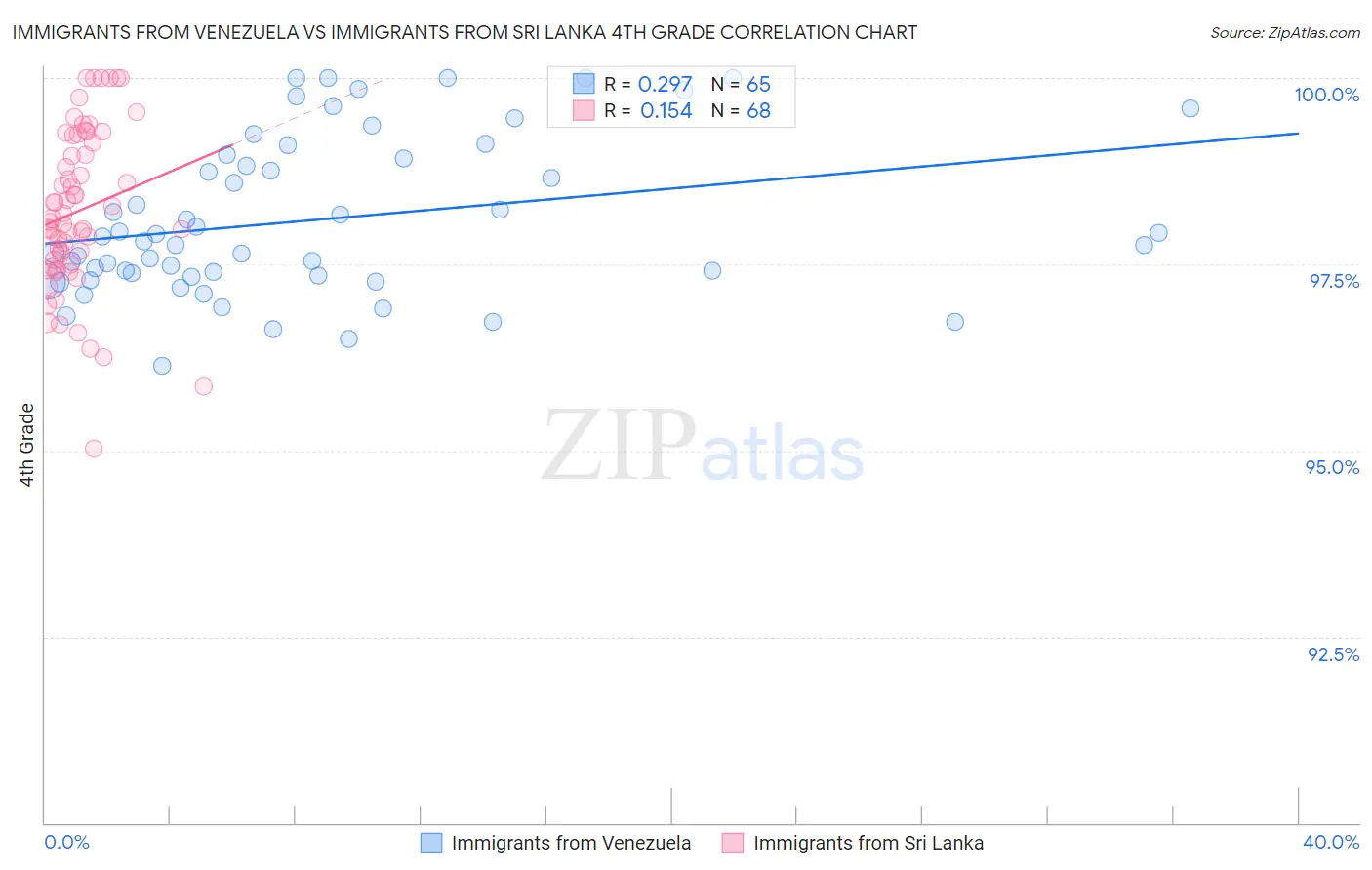 Immigrants from Venezuela vs Immigrants from Sri Lanka 4th Grade