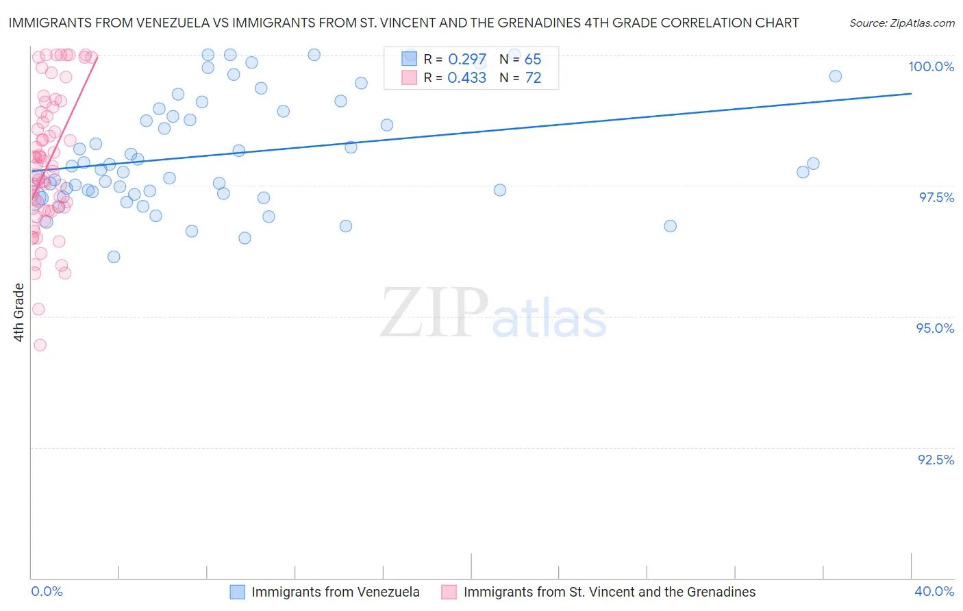 Immigrants from Venezuela vs Immigrants from St. Vincent and the Grenadines 4th Grade